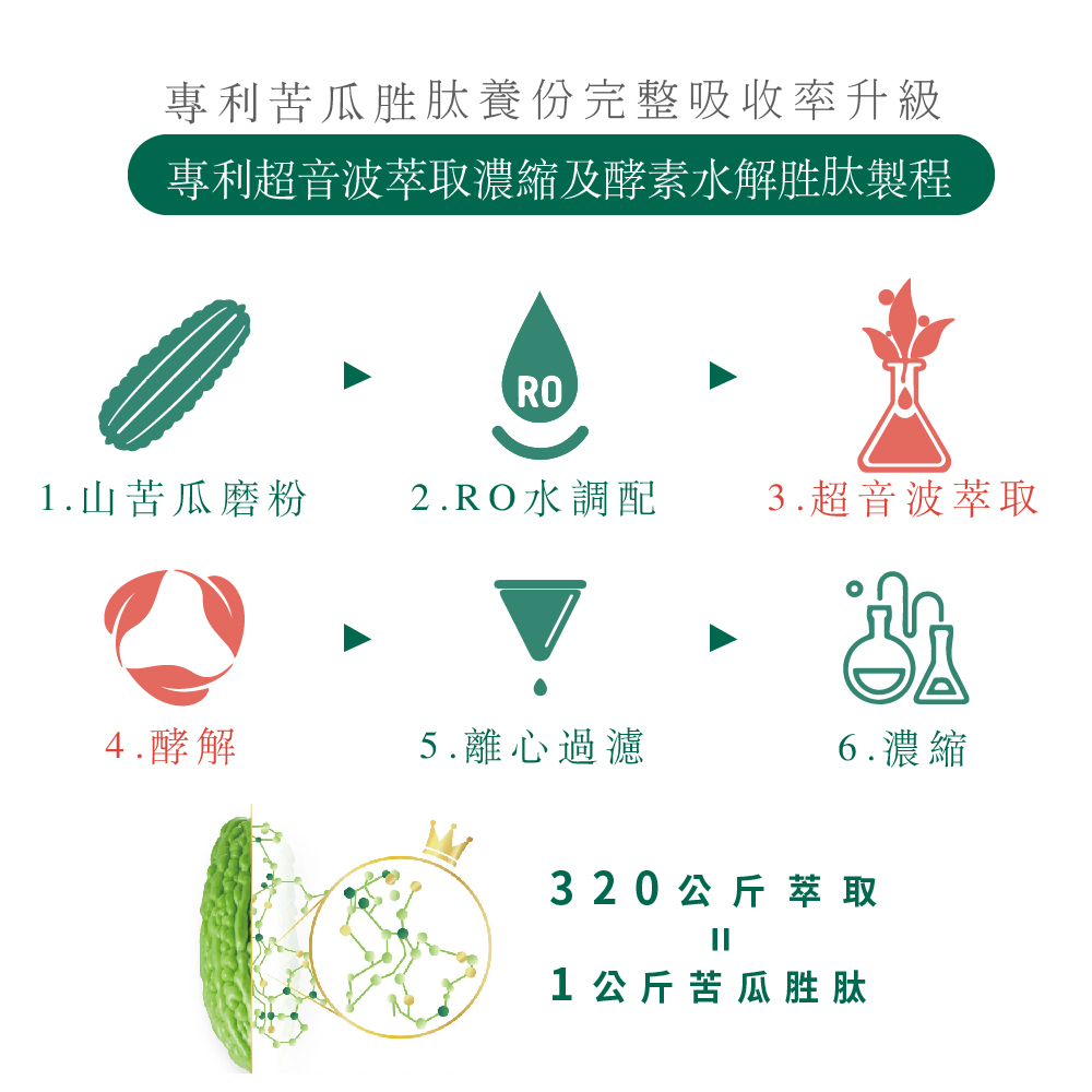 苦瓜胜肽網頁-03